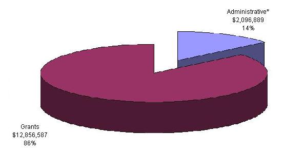 Grantmaking to Administrative Ratio